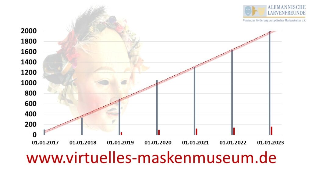 Maskenmuseum Masken Schemen Larven 